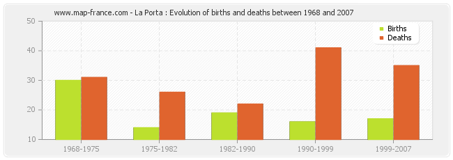 La Porta : Evolution of births and deaths between 1968 and 2007